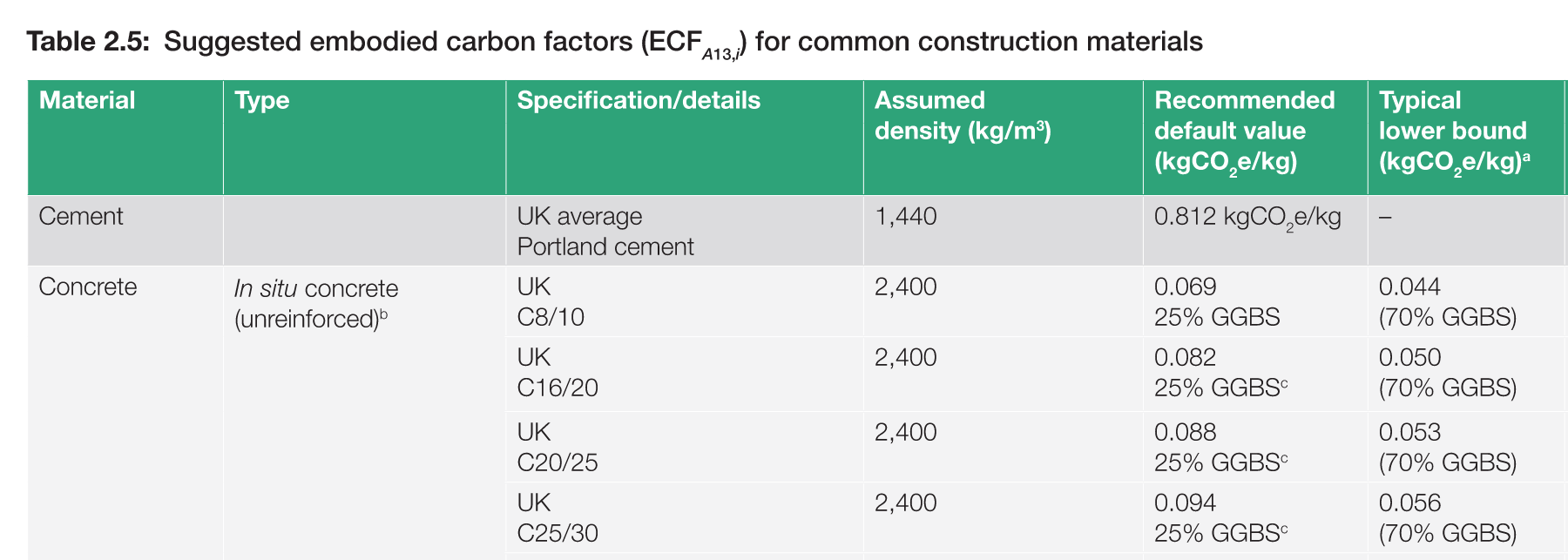 IStructE: How to Calculate Embodied Carbon